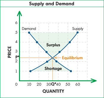 Supply and Demand